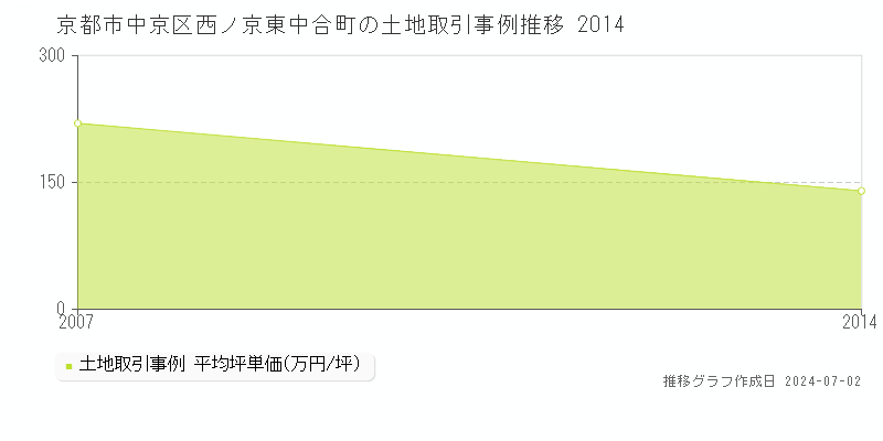 京都市中京区西ノ京東中合町の土地取引事例推移グラフ 
