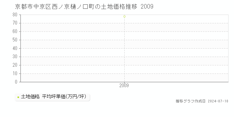 京都市中京区西ノ京樋ノ口町の土地取引事例推移グラフ 