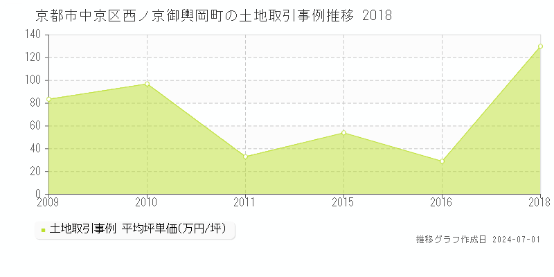 京都市中京区西ノ京御輿岡町の土地取引事例推移グラフ 
