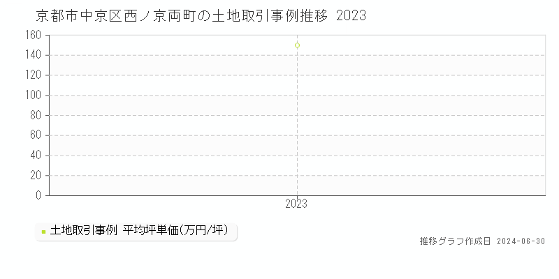 京都市中京区西ノ京両町の土地取引事例推移グラフ 