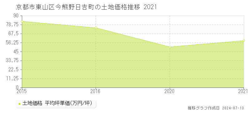京都市東山区今熊野日吉町の土地取引事例推移グラフ 
