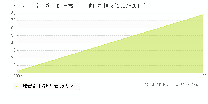 梅小路石橋町(京都市下京区)の土地価格推移グラフ(坪単価)[2007-2011年]