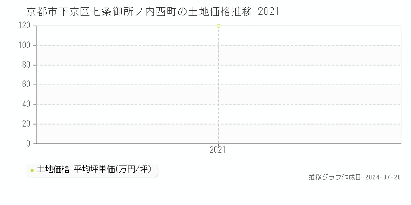 京都市下京区七条御所ノ内西町の土地取引事例推移グラフ 