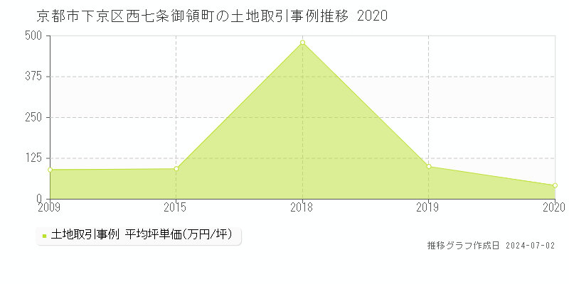 京都市下京区西七条御領町の土地取引事例推移グラフ 