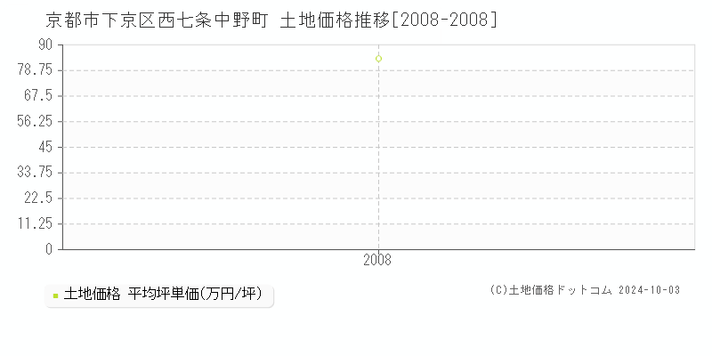 西七条中野町(京都市下京区)の土地価格推移グラフ(坪単価)[2008-2008年]