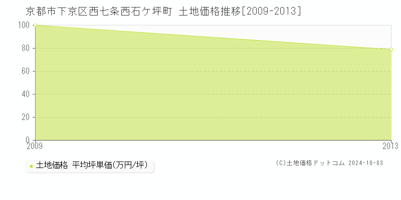 西七条西石ケ坪町(京都市下京区)の土地価格推移グラフ(坪単価)[2009-2013年]