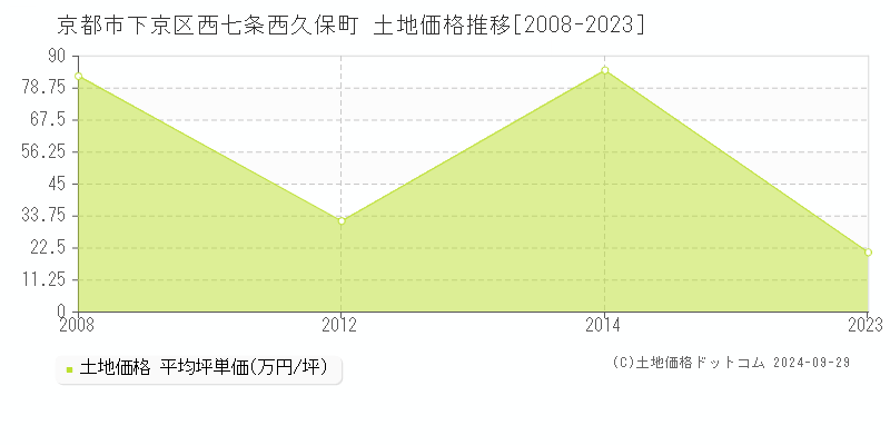 西七条西久保町(京都市下京区)の土地価格推移グラフ(坪単価)[2008-2023年]