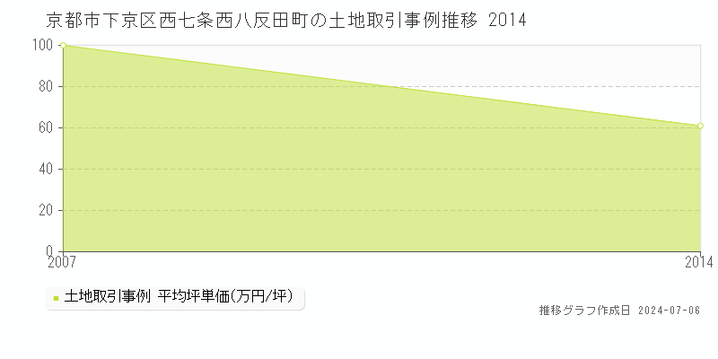 京都市下京区西七条西八反田町の土地取引事例推移グラフ 