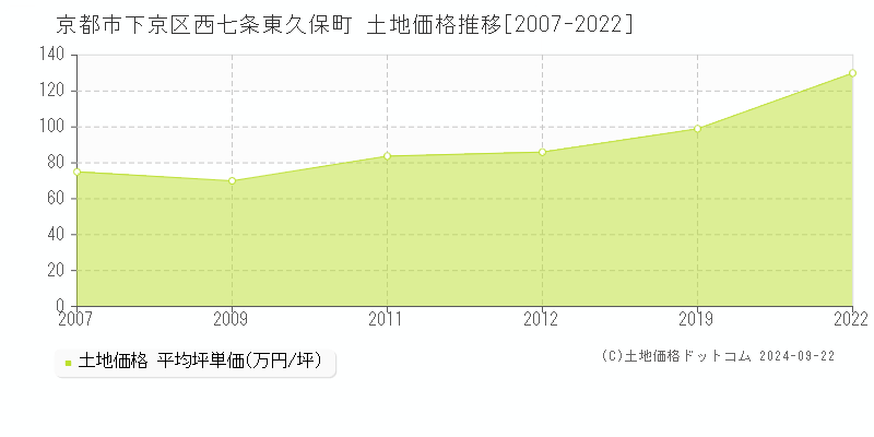 西七条東久保町(京都市下京区)の土地価格推移グラフ(坪単価)[2007-2022年]