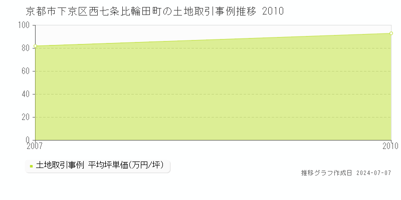 京都市下京区西七条比輪田町の土地取引事例推移グラフ 