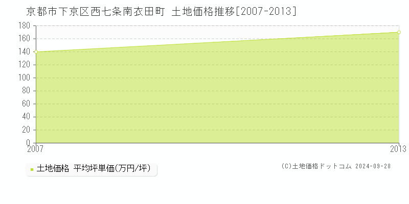 西七条南衣田町(京都市下京区)の土地価格推移グラフ(坪単価)[2007-2013年]