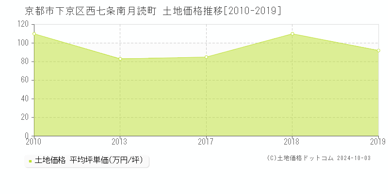 西七条南月読町(京都市下京区)の土地価格推移グラフ(坪単価)[2010-2019年]