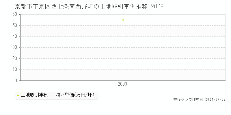 京都市下京区西七条南西野町の土地取引事例推移グラフ 