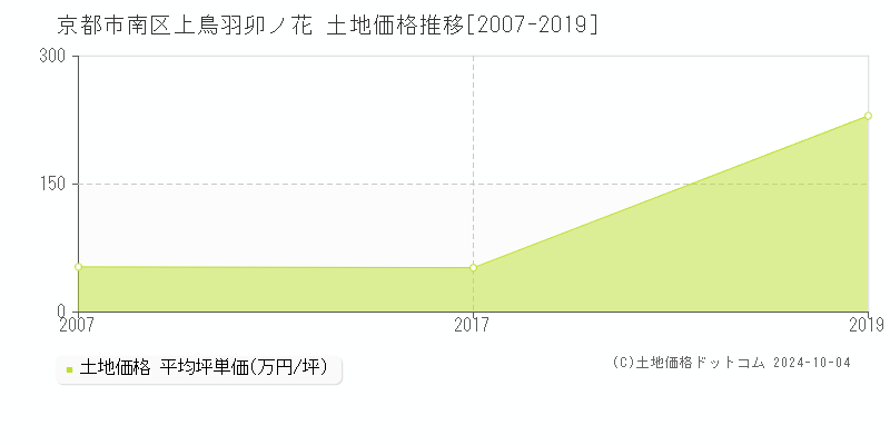 上鳥羽卯ノ花(京都市南区)の土地価格推移グラフ(坪単価)[2007-2019年]