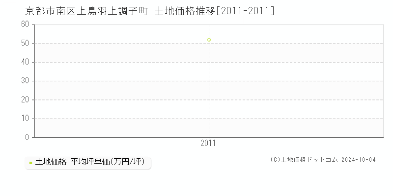 上鳥羽上調子町(京都市南区)の土地価格推移グラフ(坪単価)[2011-2011年]