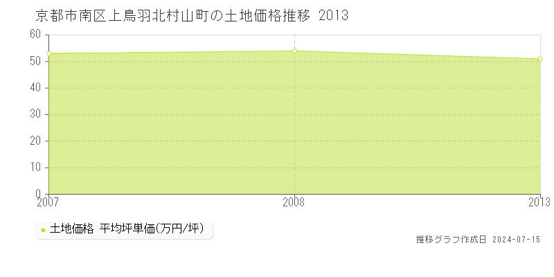 京都市南区上鳥羽北村山町の土地取引事例推移グラフ 