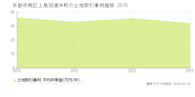 京都市南区上鳥羽清井町の土地取引事例推移グラフ 
