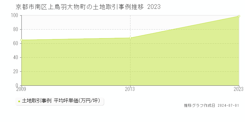 京都市南区上鳥羽大物町の土地取引事例推移グラフ 