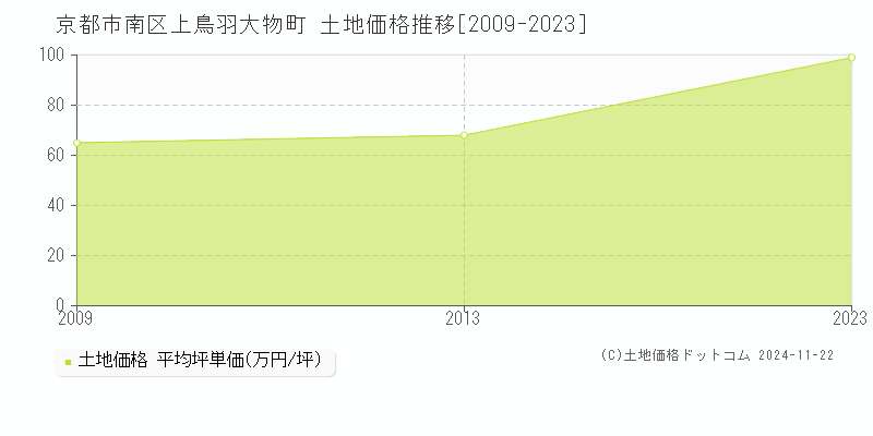 京都市南区上鳥羽大物町の土地取引事例推移グラフ 