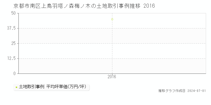 京都市南区上鳥羽塔ノ森梅ノ木の土地取引事例推移グラフ 