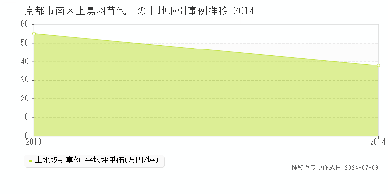 京都市南区上鳥羽苗代町の土地取引事例推移グラフ 