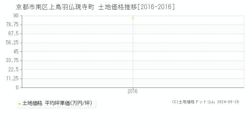 上鳥羽仏現寺町(京都市南区)の土地価格推移グラフ(坪単価)[2016-2016年]