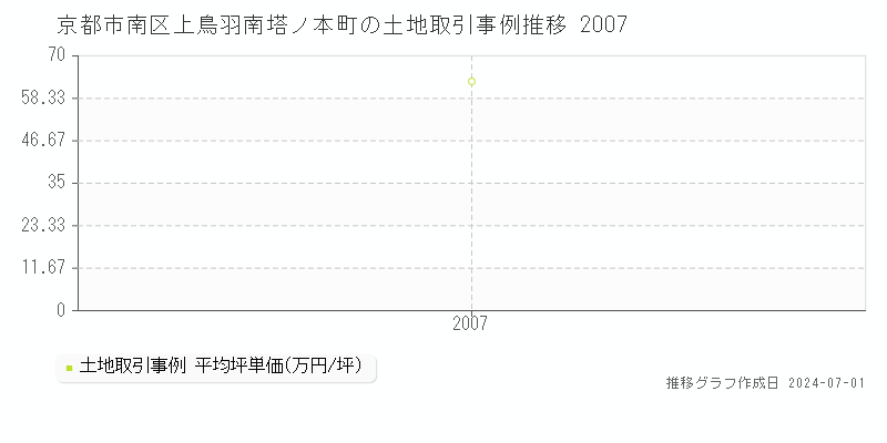 京都市南区上鳥羽南塔ノ本町の土地取引事例推移グラフ 