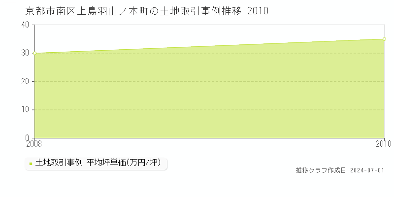 京都市南区上鳥羽山ノ本町の土地取引事例推移グラフ 