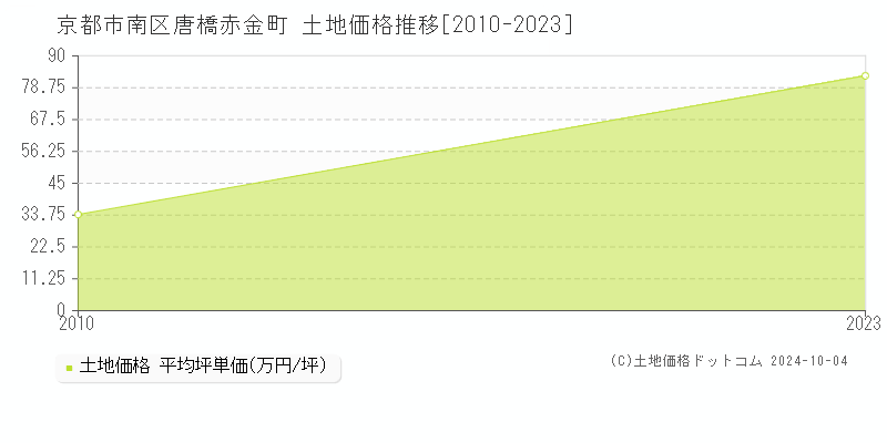 唐橋赤金町(京都市南区)の土地価格推移グラフ(坪単価)[2010-2023年]