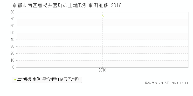 京都市南区唐橋井園町の土地取引事例推移グラフ 