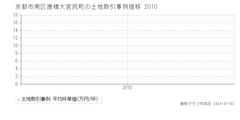 京都市南区唐橋大宮尻町の土地取引事例推移グラフ 