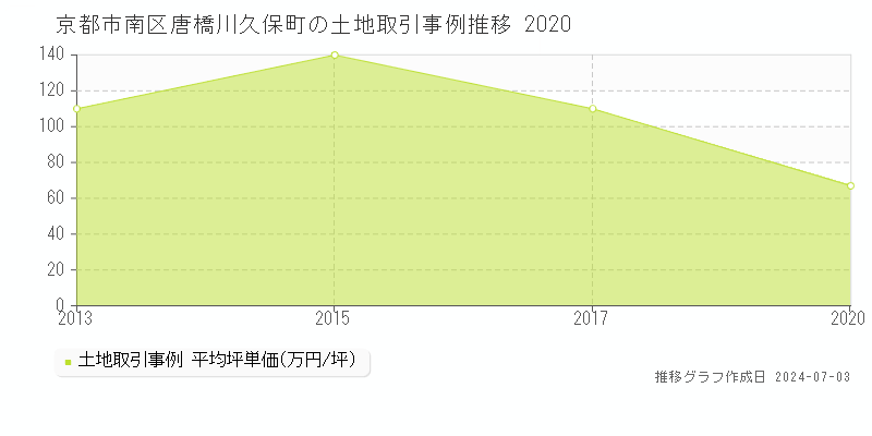 京都市南区唐橋川久保町の土地取引事例推移グラフ 