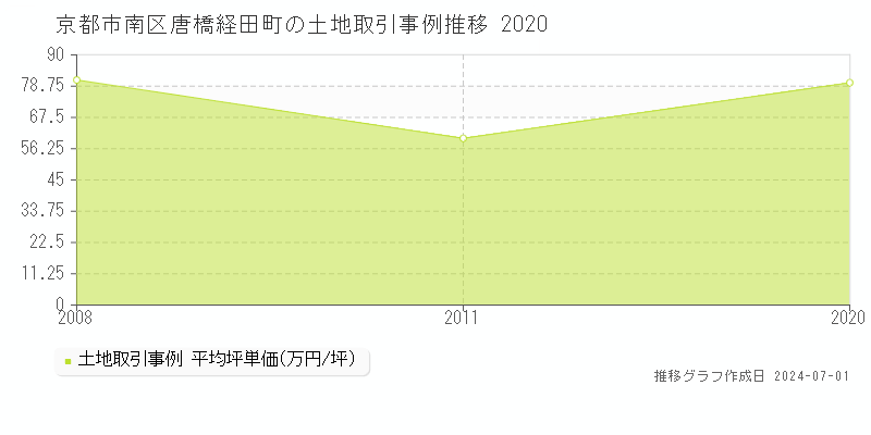 京都市南区唐橋経田町の土地取引事例推移グラフ 