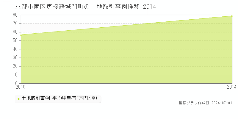 京都市南区唐橋羅城門町の土地取引事例推移グラフ 