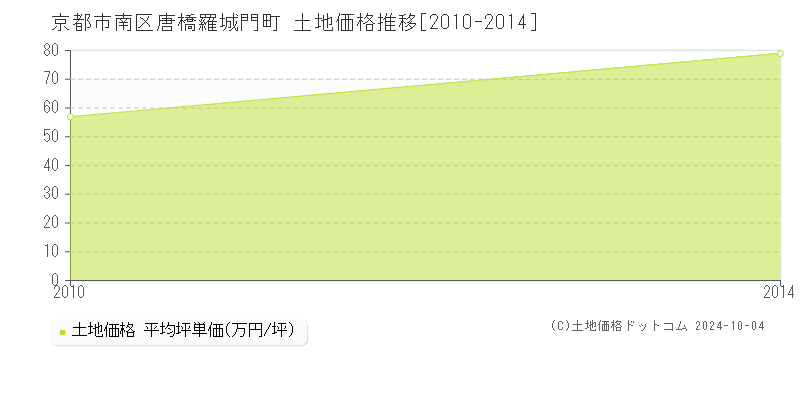 唐橋羅城門町(京都市南区)の土地価格推移グラフ(坪単価)[2010-2014年]