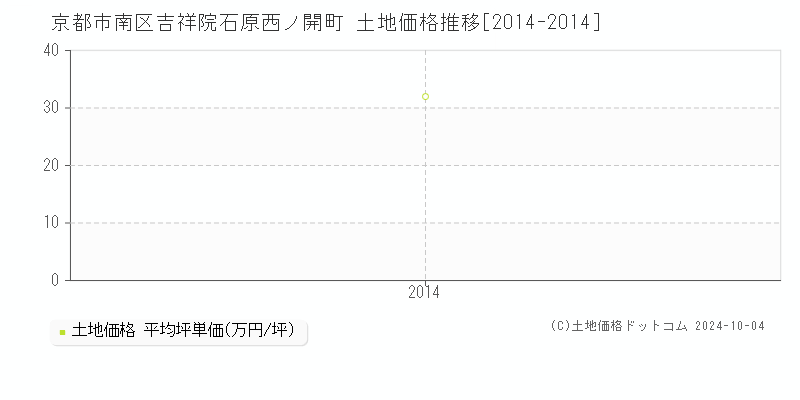 吉祥院石原西ノ開町(京都市南区)の土地価格推移グラフ(坪単価)[2014-2014年]