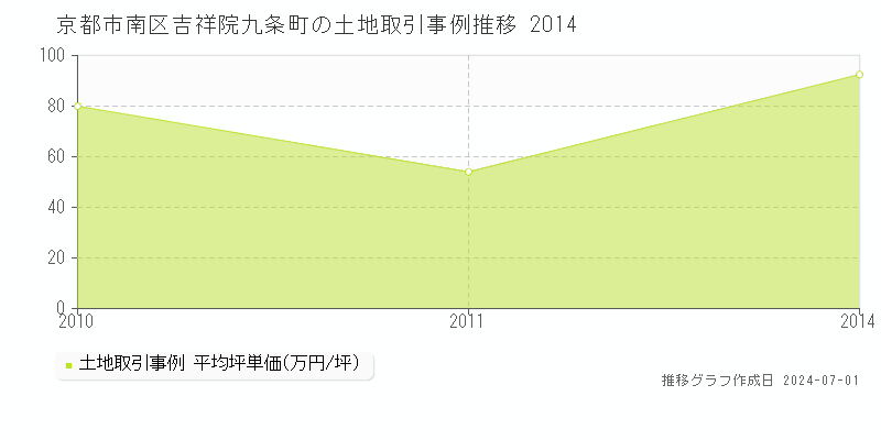 京都市南区吉祥院九条町の土地取引事例推移グラフ 