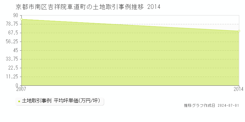 京都市南区吉祥院車道町の土地取引事例推移グラフ 