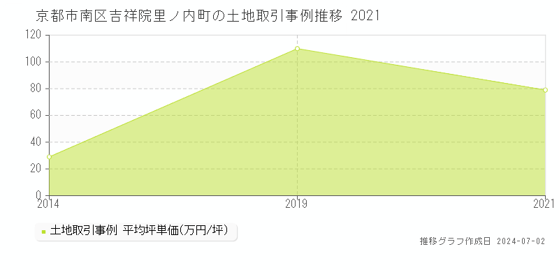 京都市南区吉祥院里ノ内町の土地取引事例推移グラフ 