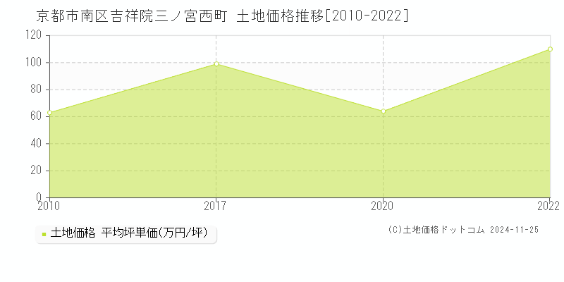 吉祥院三ノ宮西町(京都市南区)の土地価格推移グラフ(坪単価)[2010-2022年]