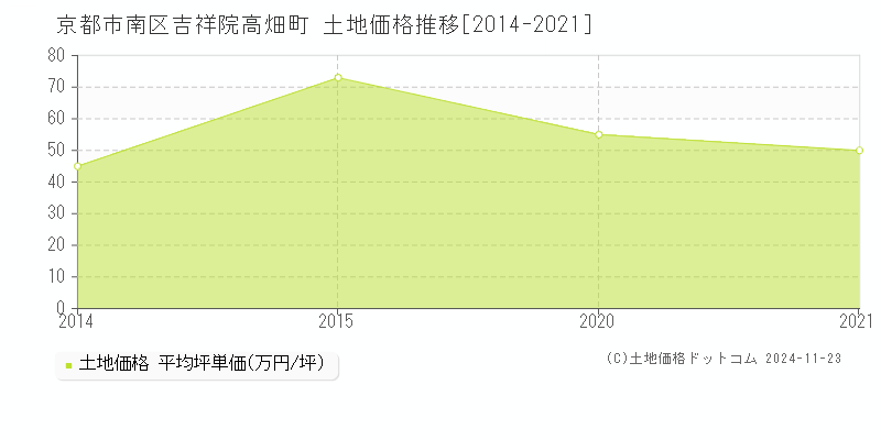 吉祥院高畑町(京都市南区)の土地価格推移グラフ(坪単価)[2014-2021年]