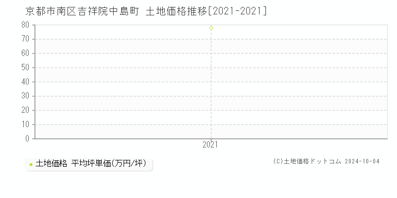 吉祥院中島町(京都市南区)の土地価格推移グラフ(坪単価)[2021-2021年]