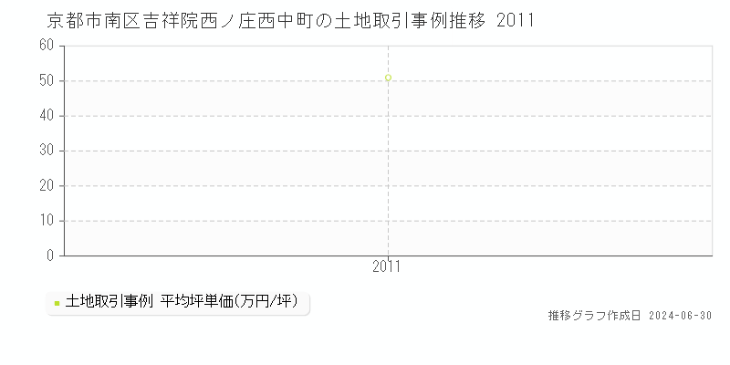 京都市南区吉祥院西ノ庄西中町の土地取引事例推移グラフ 