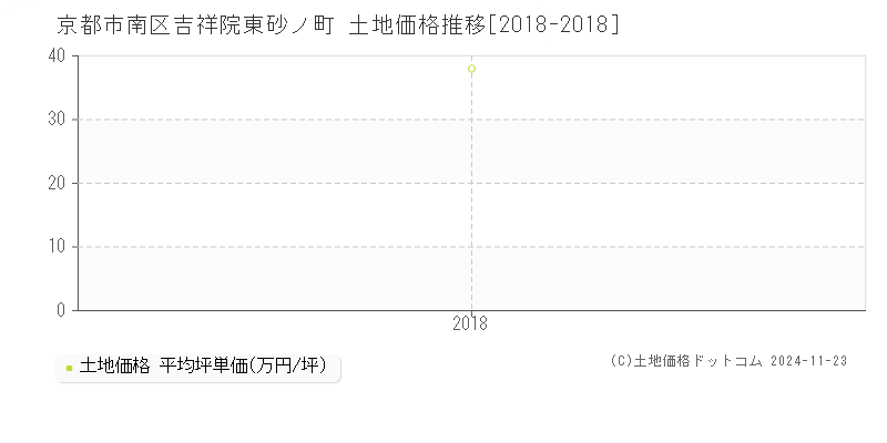 吉祥院東砂ノ町(京都市南区)の土地価格推移グラフ(坪単価)[2018-2018年]