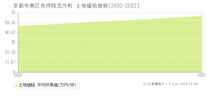 吉祥院流作町(京都市南区)の土地価格推移グラフ(坪単価)[2020-2022年]