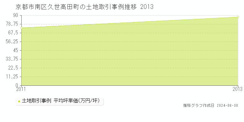 京都市南区久世高田町の土地取引事例推移グラフ 