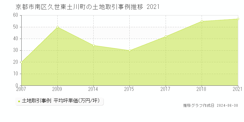 京都市南区久世東土川町の土地取引事例推移グラフ 