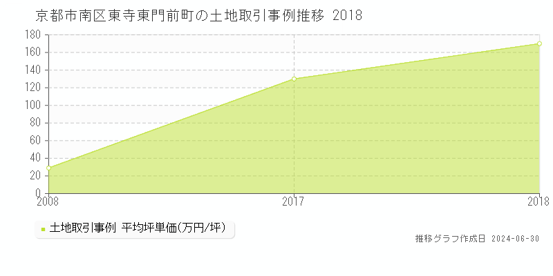京都市南区東寺東門前町の土地取引事例推移グラフ 