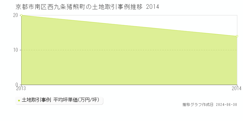京都市南区西九条猪熊町の土地取引事例推移グラフ 