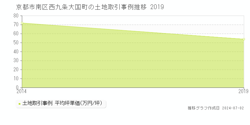 京都市南区西九条大国町の土地取引事例推移グラフ 